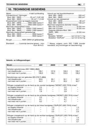 Page 256TECHNISCHE GEGEVENS17NL
Motor .................................... 4-takt luchtkoeling
Cilinderinhoud / Vermogen  Mod. 28H - 28HD ................. 25 cm
3/ 0,81 kW
Mod. 38H - 38HD ................... 35 cm3/ 1,2 kW
Draaisnelheid motor op laagste toerental   Mod. 28H - 28HD............. 2900-3300 toeren/1’
Mod. 38H - 38HD............. 2900-3300 toeren/1’
Maximale draaisnelheid motor    Mod. 28H - 28HD......... 10500-11000 toeren/1’
Mod. 38H - 38HD......... 10500-11000 toeren/1’
Maximale draaisnelheid...