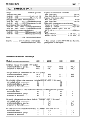 Page 184TEHNISKIE DATI17LV
Dzinïjs  ........................................ 4 taktu ar gaisdzesi
Cilindru apjoms / Jauda
Mod. 28H - 28HD .......................... 25 cm3/ 0,81 kW
Mod. 38H - 38HD ............................ 35 cm3/ 1,2 kWDzinïja griešanÇs Çtrums minimÇlajÇ rež¥mÇ Mod. 28H - 28HD ...... 2900-3300 apgriezieni/mintïMod. 38H - 38HD ...... 2900-3300 apgriezieni/mintï
MaksimÇlais dzinïja griešanÇs Çtrums 
Mod. 28H - 28HD .. 10500-11000 apgriezieni/mintïMod. 38H - 38HD .. 10500-11000...