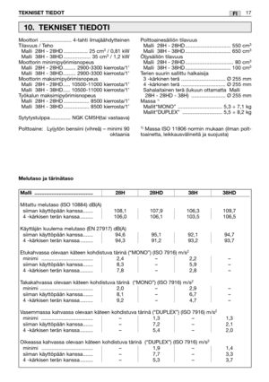 Page 40TEKNISET TIEDOT17FI
Moottori ...................... 4-tahti ilmajäähdytteinen 
Tilavuus / Teho  Malli  28H - 28HD ................. 25 cm
3/ 0,81 kW
Malli  38H - 38HD ................... 35 cm3/ 1,2 kW
Moottorin minimipyörimisnopeus    Malli  28H - 28HD......... 2900-3300 kierrosta/1’
Malli  38H - 38HD......... 2900-3300 kierrosta/1’
Moottorin maksimipyörimisnopeus   Malli  28H - 28HD..... 10500-11000 kierrosta/1’
Malli  38H - 38HD..... 10500-11000 kierrosta/1’
T yökalun maksimipyörimisnopeus   
Malli...