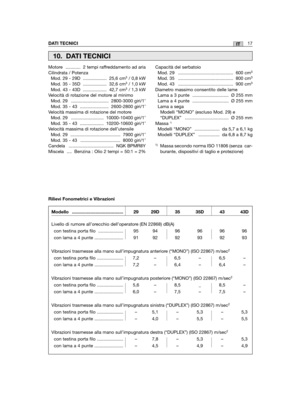 Page 21Motore ............ 2 tempi raffreddamento ad ariaCilindrata / Potenza Mod. 29 - 29D ................... 25,6 cm3/ 0,8 kWMod. 35 - 35D ................... 32,6 cm3/ 1,0 kWMod. 43 - 43D ................... 42,7 cm3/ 1,3 kWVelocità di rotazione del motore al minimo Mod. 29 .............................. 2800-3000 giri/1’Mod. 35 - 43 ....................... 2600-2800 giri/1’Velocità massima di rotazione del motore Mod. 29 .......................... 10000-10400 giri/1’Mod. 35 - 43 ......................