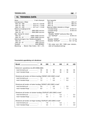 Page 255Motor ...................................... 2-takt luftavkyldCylindervolym / EffektMod. 29 - 29D ................... 25,6 cm3/ 0,8 kWMod. 35 - 35D ................... 32,6 cm3/ 1,0 kWMod. 43 - 43D ................... 42,7 cm3/ 1,3 kWMotorns tomgångsvarvtalMod. 29 .......................... 2800-3000 varv/minMod. 35 - 43 .................. 2600-2800 varv/minMax. Varvtal för motornMod. 29 ...................... 10000-10400 varv/minMod. 35 - 43 .............. 10200-10600 varv/minSkärutrustningens max....