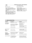 Page 344•Tárolás
Mielőtt a gépet eltenné:
– Ürítse ki a tankból az üzemanyagot.– Indítsa el a motort és tartsa minimális fordu-latszámon egészen addig, amíg le nem áll,hogy ezáltal a karburátorban maradt üzeman-yagot elhasználja.– Hagyja kihűlni a motort és szerelje le agyertyát.– Öntsön a gyertya nyílásába egy kanál új olajat.– Húzza meg néhányszor az indítógombot, hogyaz olajat jól eloszlassa a hengerben.– Szerelje vissza a gyertyát a dugattyúval (agyertya nyílásából látható felső holt pontraamikor a dugattyú...