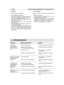 Page 74• Lagerung
Ehe die Maschine stillgelegt wird:
– Den Kraftstofftank entleeren.– Den Motor starten und im Leerlauf laufen las-sen bis er ausschaltet, so dass der restlicheKraftstoff vollständig aufgebraucht wird.– Den Motor abkühlen lassen und dieZündkerze entfernen.– Einen Schuss neues Öl in die Zündkerzen-bohrung geben.– Mehrmals am Startgriff ziehen, damit sich dasÖl im Zylinder verteilt.– Zündkerze schließlich wieder einsetzen wennsich der Kolben am oberen Totpunkt befindet(durch die Zündkerzenöffnung...