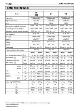 Page 101PL
Moc dźwiękowa Zmierzony
(ISO 10884)
Ciśnienie dźwiękowe
(EN 27917)
100DANE TECHNICZNE
*  Uziemiona zgodnie z ISO 11806 (bez paliwa, narzędzi tnących i sprzętu ochronnego)
- 1lewa strona (lub przód)
- 2prawa strona (lub tył)
Niskie
obroty2-suwowy chłodzony
powietrzem
25.4 cm
3
0.8 kW
10000 ±200 1/min
2600 - 2800 1/min
8000 rpm min
-1
Ø26 mm
Odśrodkowe 
LD L8RTF
Elektroniczny
WYJ 393
Benzyna - olej 50:1
750 cm
3
Typ silnika
Pojemność skokowa
Moc
Maksymalna prędkość obrotowa
Minimalna prędkość obrotowa...