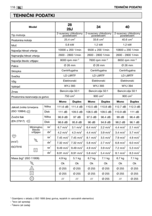 Page 117SL
Jakost zvokaIzmerjena
(ISO 10884)
Zvočni tlak
(EN 27917)
116TEHNIČNI PODATKI
TEHNIČNI PODATKI
* Ozemljeno v skladu z ISO 1806 (brez goriva, rezalnih in varovalnih elementov)
- 1levo (ali spredaj)
- 2desno (ali zadaj)
Minimalno
število
vrtljajev2-suwowy chłodzony
powietrzem
25.4 cm
3
0.8 kW
10000 ±200 1/min
2600 - 2800 1/min
8000 rpm min
-1
Ø26 mm
Centrifugalna 
LD L8RTF
Elektronski
WYJ 393
Bencin:olje 50:1
750 cm
3
Tip motorja
Prostornina motorja
Moč
Največja hitrost vrtenja
Najmanjša hitrost vrtenja...