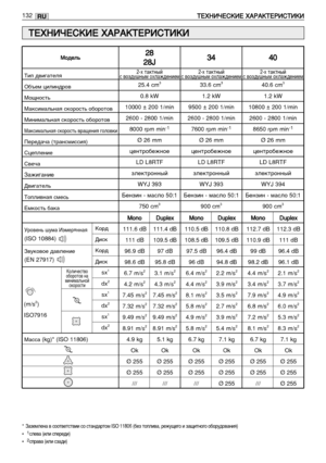 Page 133RU
ìÓ‚ÂÌ¸ ¯ÛÏ‡ à˝ÏÂ¤ÌÌ‡ﬂ
(ISO 10884)
á‚ÛÍÓ‚ÓÂ ‰‡‚ÎÂÌËÂ
(EN 27917)
132
T TE
EX
XH
Hà
àó
óE
EC
CK
Kà
àE
E XXA
AP
PA
AK
KT
TE
EP
Pà
àC
CT
Tà
àK
Kà
à
T
TE
EX
XH
Hà
àó
óE
EC
CK
Kà
àE
E XXA
AP
PA
AK
KT
TE
EP
Pà
àC
CT
Tà
àK
Kà
à
* á‡ÁÂÏÎÂÌ‡ ‚ ÒÓÓÚ‚ÂÚÒÚ‚ËË ÒÓ ÒÚ‡Ì‰‡ÚÓÏ ISO 11806 (·ÂÁ ÚÓÔÎË‚‡, ÂÊÛ˘Â„Ó Ë Á‡˘ËÚÌÓ„Ó Ó·ÓÛ‰Ó‚‡ÌËﬂ)•  1ÒÎÂ‚‡ (ËÎË ÒÔÂÂ‰Ë)•  2ÒÔ‡‚‡ (ËÎË ÒÁ‡‰Ë)
KÓÎË˜ÂÒÚ‚Ó
Ó·ÓÓÚÓ‚ Ì‡
ÏËÌËÏ‡Î¸ÌÓÈ
ÒÍÓÓÒÚË 
2-x Ú‡ÍÚÌ˚È
c ‚ÓÁ‰Û¯Ì˚Ï oxÎ‡Ê‰ÂÌËÂÏ
25.4 cm3
0.8 kW
10000 ± 200 1/min
2600 - 2800 1/min
8000...