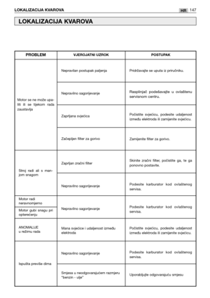 Page 148HR
Motor radi
neravnomjerno
Motor  gubi  snagu  pri
opterećenju
LOKALIZACIJA KVAROVA147
LOKALIZACIJA KVAROVA
Nepravilan postupak paljenja
Nepravilno sagorijevanje
Zaprljana svjećica
Začepljen filter za gorivo
Zaprljan zračni filter
Nepravilno sagorijevanje
Nepravilno sagorijevanje
Mana svjećice i udaljenost između
elektroda
Nepravilno sagorijevanje
Smjesa u neodgovarajućem razmjeru 
“benzin - ulje”
Motor se ne može upa-
liti  ili  se  tijekom  rada
zaustavlja
PROBLEMVJEROJATNI UZROK POSTUPAK
Pridržavajte...