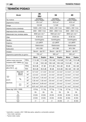 Page 149HR
Jačina zvuka (razina buke) Izmjerena (ISO 10884)
Zvučni tlak
(EN 27917)
148TEHNIČKI PODACI
TEHNIČKI PODACI
* Uzemnđno v souladu s ISO 11806 (bez paliva, sekacího a ochranného zaćízení)
-  1vlevo (nebo vepćedu)
-  2vpravo (nebo vzadu)
Broj okre-
taia na
relantudvotaktni,
zračno hlađen
25.4 cm
3
0.8 kW
10000 ±200 1/min
2600 - 2800 1/min
8000 rpm min
-1
Ø26 mm
Centrifugalna 
LD L8RTF
Elektronsko
WYJ 393
Benzin - ulje 50:1
750 cm
3
Tip motora
Zapremina motora
Snaga
Najveća brzina okretanja
Najmanja brzina...