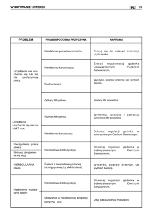 Page 100PL
Urządzenie  nie  uru-
chamia  się  lub  też
nie  podtrzymuje
pracy 
PROBLEM
Urządzenie
uruchamia się ale ma
nisk? moc
Nieregularna  praca
silnika
Silnik pod obciążeniem
nie ma mocy
NIEREGULARNA
praca
Nadmierne  wydzie-
lanie spalin
WYKRYWANIE USTEREK 99
Niewłaściwa procedura rozruchu
Niewłaściwa karburyzacja
Brudna świeca
Zatkany filtr paliwa
Wymień filtr paliwa.
Niewłaściwa karburyzacj
Niewłaściwa karburyzacja
Šwieca z niewłaściwą przerwą 
(odstęp pomiędzy elektrodami)
Niewłaściwa karburyzacja...