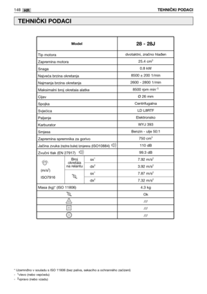 Page 149HR148TEHNIČKI PODACI
TEHNIČKI PODACI
* Uzemnđno v souladu s ISO 11806 (bez paliva, sekacího a ochranného zaćízení)
-  1vlevo (nebo vepćedu)
-  2vpravo (nebo vzadu)
Broj
okretaia
na relantudvotaktni, zračno hlađen
25.4 cm
3
0.8 kW
8500 ±200 1/min
2600 - 2800 1/min
8500 rpm min
-1
Ø26 mm
Centrifugalna
LD L8RTF
Elektronsko
WYJ 393
Benzin - ulje 50:1
750 cm
3
110 dB
99.3 dB
7.92 m/s
2
3.92 m/s2
7.87 m/s2
7.32 m/s2
4.3 kg
Ok
///
///
///
Tip motora
Zapremina motora
Snaga
Najveća brzina okretanja
Najmanja...