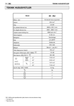 Page 165TR164
TEKNIK HUSUSIYETLER
TEKNIK HUSUSIYETLER
*  ISO 11806’ya göre topraklanmıé tır (yakıt, kesme ve koruma donanımı hariç)
•  1sol (veya ön)
•  2sa¤ (veya arka)
Asgari
devir
sayısı
Iki devreli hava soçutmalı
25.4 cm
3
0.8 kW
8500 ± 200 1/min
2600 - 2800 1/min
8500 rpm min
-1
Ø 26 mm
Tsentrafuga 
LD L8RTF
Elektronik 
WYJ 393
Benzin – yaç 50:1
750 cm
3
110 dB
99.3 dB
7.92 m/s
2
3.92 m/s2
7.87 m/s2
7.32 m/s2
4.3 kg
Ok
///
///
///
Motor  türü
Hacmi
Güç
En yüksek dönme hızı
En düﬂük dönme hızı
Toplam azami...