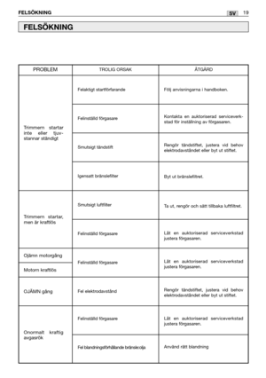 Page 20SV
Ojämn motorgång
Motorn kraftlös
FELSÖKNING19
FELSÖKNING
Felaktigt startförfarande
Felinställd förgasare
Smutsigt tändstift
Igensatt bränslefilter
Smutsigt luftfilter
Felinställd förgasare
Felinställd förgasare
Fel elektrodavstånd
Felinställd förgasare
Fel blandningsförhållande bränsle:olja
Trimmern startar
inte eller tjuv-
stannar ständigt
PROBLEMTROLIG ORSAK ÅTGÄRD
Följ anvisningarna i handboken.
Kontakta en auktoriserad serviceverk-
stad för inställning av förgasaren.
Rengör tändstiftet, justera vid...