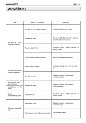 Page 36FI
Moottorissa ei ole
tehoa Moottori käy epä-
säännöllisesti
VIANMÄÄRITYS35
VIANMÄÄRITYS
Virheellinen käynnistysmenettely
Virheellinen seos
Sytytystulppa likainen
Polttonesteen suodatin tukossa
Ilmansuodatin likainen
Virheellinen seos
Virheellinen seos
Väärä kärkiväli
Virheellinen seos
Polttonesteen bensiini-öljysuhde virheellinen
Moottori ei käyn-
nisty tai pysähtyy
OIREMAHDOLLINEN SYY KORJAUS
Noudata käyttöohjeen ohjeita.
Pyydä säätämään kaasutin valtuute-
tussa huoltokeskuksessa.
Puhdista tulppa,...