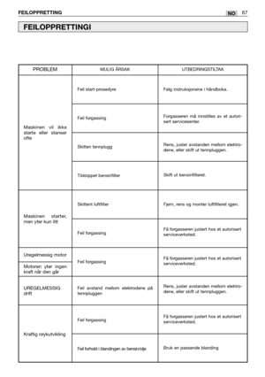 Page 68NO
Uregelmessig motor
Motoren yter ingen
kraft når den går
FEILOPPRETTING67
FEILOPPRETTINGI
Feil start-prosedyre
Feil forgassing
Skitten tennplugg
Tilstoppet bensinfilter
Skittent luftfilter
Feil forgassing
Feil forgassing
Feil avstand mellom elektrodene på
tennpluggen
Feil forgassing
Feil forhold i blandingen av bensin/olje
Maskinen vil ikke
starte eller stanser
ofte
PROBLEMMULIG ÅRSAK UTBEDRINGSTILTAK
Følg instruksjonene i håndboka.
Forgasseren må innstilles av et autori-
sert servicesenter.
Rens,...