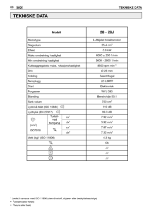 Page 69NO68
TEKNISKE DATA
TEKNISKE DATA
* Jordet i samsvar med ISO 11806 (uten drivstoff, skjære- eller beskyttelsesutstyr) 
•  1venstre (eller foran) 
•  2høyre (eller bak)                             
Turtall-
ved
tomgangLuftkjølet totaktsmotor
25.4 cm
3
0.8 kW
8500 ± 200 1/min
2600 - 2800 1/min
8500 rpm min
-1
Ø 26 mm
Seentrifugal
LD L8RTF
Elektronisk 
WYJ 393
Bensin/olje 50:1
750 cm
3
110 dB
99.3 dB
7.92 m/s
2
3.92 m/s2
7.87 m/s2
7.32 m/s2
4.3 kg
Ok
///
///
///
Motortype
Slagvolum
Effekt
Maks omdreining...