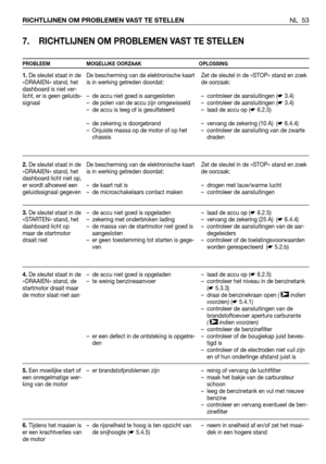 Page 54NL 53 RICHTLIJNEN OM PROBLEMEN VAST TE STELLEN
7. RICHTLIJNEN OM PROBLEMEN VAST TE STELLEN
PROBLEEM MOGELIJKE OORZAAK OPLOSSING
1.De sleutel staat in de
«DRAAIEN» stand, het
dashboard is niet ver-
licht, er is geen geluids-
signaal
2.De sleutel staat in de
«DRAAIEN» stand, het
dashboard licht niet op,
er wordt alhoewel een
geluidssignaal gegeven
3.De sleutel staat in de
«STARTEN» stand, het
dashboard licht op
maar de startmotor
draait niet
4.De sleutel staat in de
«DRAAIEN» stand, de
startmotor draait...