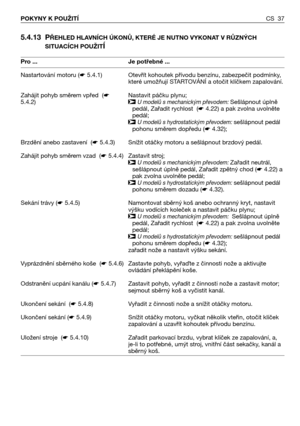 Page 385.4.13 PŘEHLED HLAVNÍCH ÚKONŮ, KTERÉ JE NUTNO VYKONAT V RŮZNÝCH
SITUACÍCH POUŽIT
Í
CS 37 POKYNY K POUŽITÍ
Pro ...
Nastartování motoru (☛5.4.1)
Zahájit pohyb směrem vpřed  (☛
5.4.2)
Brzdění anebo zastavení  (☛5.4.3)
Zahájit pohyb směrem vzad  (☛5.4.4)
Sekání trávy (☛5.4.5)
Vyprázdnění sběrného koše  (☛5.4.6)
Odstranění ucpání kanálu (☛5.4.7)
Ukončení sekání  (☛5.4.8)
Ukončení sekání (☛5.4.9)
Uložení stroje  (☛5.4.10)Je potřebné ...
Otevřít kohoutek přívodu benzínu, zabezpečit podmínky,
které umožňují...