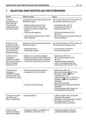 Page 54DE 53 ANLEITUNG ZUM FESTSTELLEN VON STÖRUNGEN
7. ANLEITUNG ZUM FESTSTELLEN VON STÖRUNGEN
STÖRUNGMÖGLICHE URSACHEABHILFE
1.Mit dem
Zündschlüssel auf
«EIN» bleibt das
Armaturenbrett
ausgeschaltet, kein
akustisches Signal 
2.Mit dem Zünd-
schlüssel auf «EIN»
bleibt das Armaturen-
brett ausgeschaltet,
aber es ertönt ein
akustisches Signal
3.Mit dem Zünd-
schlüssel auf
«STARTEN» schaltet
das Armaturenbrett ein,
aber der Anlasser
funktioniert nicht
4.Mit dem Zünd-
schlüssel auf
«STARTEN» schaltet
der Anlasser...