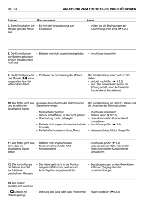 Page 55DE 54ANLEITUNG ZUM FESTSTELLEN VON STÖRUNGEN
STÖRUNGMÖGLICHE URSACHEABHILFE
7.Beim Einschalten der
Messer geht der Motor
aus
8.Die Kontrolllampe
der Batterie geht nach
einigen Minuten Arbeit
nicht aus
9.Die Kontrolllampe für
das Motoröl ( wenn
vorgesehen)leuchtet
während der Arbeit
10.Der Motor geht aus
und es ertönt ein
akustisches Signal
11.Der Motor geht aus,
ohne dass ein
akustisches Signal
ertönt
12.Die Kontrolllampe
der Messer leuchtet
auch bei aus-
geschalteten Messern
13. Die Messer
schalten sich...