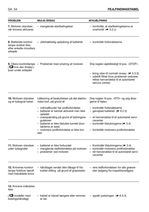 Page 55DA 54FEJLFINDINGSTABEL
PROBLEM MULIG ÅRSAG AFHJÆLPNING
7.Motoren standser,
når knivene aktiveres
8.Batteriets kontrol-
lampe slukker ikke
efter enkelte minutters
arbejde
9.Oliens kontrollampe
(  hvis den findes) )
lyser under arbejdet
10.Motoren standser
og et lydsignal høres
11.Motoren standser
uden lydsignaler
12.Knivenes kontrol-
lampe forbliver tændt
med frakoblede knive
13.Knivene indkobles
ikke 
( modeller med
koblingshåndtag)
➤
➤
– manglende startbetingelser 
– utilstrækkelig opladning af...