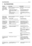 Page 54DA 53 FEJLFINDINGSTABEL
7. FEJLFINDINGSTABEL
PROBLEM MULIG ÅRSAG AFHJÆLPNING
1.Med nøglen på
«DRIFT» forbliver
instrumentbrættet
slukket, uden lydsig-
naler
2.Med nøglen på
«DRIFT» forbliver
instrumentbrættet
slukket, men lydsigna-
let aktiveres
3.Med nøglen på
«TÆNDING» tænder
instrumentbrættet,
men tændingsmoto-
ren drejer ikke
4.Med nøglen på
«TÆNDING»
aktiveres startmoto-
ren, men motoren
starter ikke
5.Vanskelig start eller
uregelmæssig motor-
funktion
6.Reduktion af moto-
rens præstation under...