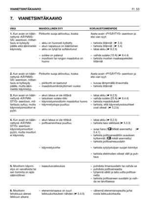 Page 54FI 53 VIANETSINTÄKAAVIO
7. VIANETSINTÄKAAVIO
VIKA MAHDOLLINEN SYY KORJAUSTOIMENPIDE
1.Kun avain on kään-
nettynä «KÄYNNIS-
SÄ» asentoon, mittari-
taulu ei kykeydy
päälle eikä äänimerkki
käynnisty.
2.Kun avain on kään-
nettynä «KÄYNNIS-
SÄ» asentoon, mittari-
taulu ei kytkeydy
päälle, mutta ääni-
merkki käynnistyy.
3.Kun avain on kään-
nettynä «KÄYNNI-
STYS» asentoon, mit-
taritaulu syttyy, mutta
käynnistysmoottori ei
pyöri.
4.Kun avain on kään-
nettynä «KÄYNNI-
STYS» asentoon
käynnistysmoottori
pyörii,...