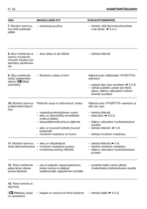 Page 55FI 54VIANETSINTÄKAAVIO
VIKA MAHDOLLINEN SYY KORJAUSTOIMENPIDE
7.Moottori sammuu,
kun terät asetetaan
päälle
8.Akun merkkivalo ei
sammu muutaman
minuutin kuluttua työ-
skentelyn aloittamise-
sta
9.Öljyn merkkivalo
syttyy työskentelyn
aikana ( Mikäli
asennettu)
10.Moottori sammuu
ja äänimerkki käynni-
styy
11.Moottori sammuu
ilman äänimerkinantoa
12.Terien merkkivalo
palaa terien ollessa
poissa käytöstä
13.Terien toiminto ei
käynnisty 
( Malleissa, joissa
on vipuasetus)
➤
➤
– asetuslupa puuttuu 
– akun...