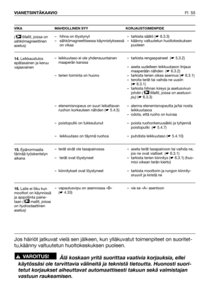 Page 56FI 55 VIANETSINTÄKAAVIO
VIKA MAHDOLLINEN SYY KORJAUSTOIMENPIDE
(  Mallit, joissa on
sähkömagneettinen
asetus)
14.Leikkaustulos
epätasainen ja keruu
vajaavainen
15.Epänormaalia
tärinää työskentelyn
aikana
16.Laite ei liiku kun
moottori on käynnissä
ja ajopoljinta paine-
taan ( mallit, joissa
on hydrostaattinen
asetus)
➤
➤– hihna on löystynyt
– sähkömagneettisessa käynnistyksessä
on vikaa
– leikkuutaso ei ole yhdensuuntainen
maaperän kanssa
– terien toiminta on huono 
– etenemisnopeus on suuri leikattavan...