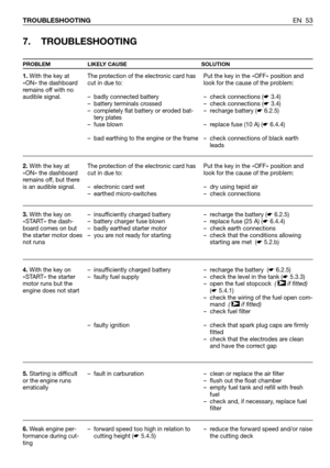 Page 54EN 53 TROUBLESHOOTING
7. TROUBLESHOOTING
PROBLEM LIKELY CAUSE SOLUTION
1.With the key at
«ON» the dashboard
remains off with no
audible signal.
2.With the key at
«ON» the dashboard
remains off, but there
is an audible signal. 
3.With the key on
«START» the dash-
board comes on but
the starter motor does
not runa
4.With the key on
«START» the starter
motor runs but the
engine does not start
5. Starting is difficult
or the engine runs
erratically
6.Weak engine per-
formance during cut-
tingThe protection...