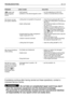 Page 56EN 55 TROUBLESHOOTING
PROBLEM LIKELY CAUSE SOLUTION
( models with
electromagnetic
clutch)
14.Uneven cut and
poor grass collection
15.Unusual vibrations
while working
16.With the engine
running, the machine
does not move when
the drive pedal is
pressed.( 
for
hydrostatic drive
models)➤
➤– belt loosened
– problems in the electromagnetic clutch 
– cutting deck not parallel to the ground
– blade cutting badly  
– forward speed too high compared to
height of grass (☛5.4.5)
–  collector channel is blocked
–...