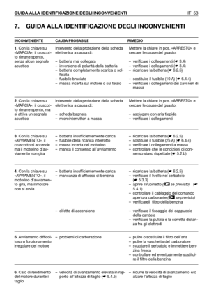 Page 54IT 53 GUIDA ALLA IDENTIFICAZIONE DEGLI INCONVENIENTI
7. GUIDA ALLA IDENTIFICAZIONE DEGLI INCONVENIENTI
INCONVENIENTE CAUSA PROBABILE RIMEDIO
1.Con la chiave su
«MARCIA», il cruscot-
to rimane spento,
senza alcun segnale
acustico
2.Con la chiave su
«MARCIA», il cruscot-
to rimane spento, ma
si attiva un segnale
acustico
3.Con la chiave su
«AVVIAMENTO», il
cruscotto si accende
ma il motorino d’av-
viamento non gira
4.Con la chiave su
«AVVIAMENTO», il
motorino d’avviamen-
to gira, ma il motore
non si avvia...