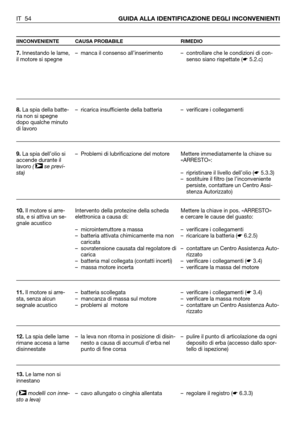 Page 55IT 54GUIDA ALLA IDENTIFICAZIONE DEGLI INCONVENIENTI
IINCONVENIENTE CAUSA PROBABILE RIMEDIO
7.Innestando le lame,
il motore si spegne
8.La spia della batte-
ria non si spegne
dopo qualche minuto
di lavoro
9.La spia dell’olio si
accende durante il
lavoro ( se previ-
sta)
10.Il motore si arre-
sta, e si attiva un se-
gnale acustico
11.Il motore si arre-
sta, senza alcun
segnale acustico
12.La spia delle lame
rimane accesa a lame
disinnestate
13.Le lame non si
innestano 
(  modelli con inne-
sto a leva)
➤
➤...