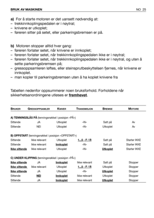 Page 26NO 25 BRUK AV MASKINEN
a)For å starte motoren er det uansett nødvendig at:
– trekkinnkoplingspedalen er i nøytral;
– knivene er utkoplet;
– føreren sitter på setet, eller parkeringsbremsen er på.
b)Motoren stopper alltid hver gang:
– føreren forlater setet, når knivene er innkoplet;
– føreren forlater setet, når trekkinnkoplingspedalen ikke er i nøytral;
– føreren forlater setet, når trekkinnkoplingspedalen ikke er i nøytral, og uten å
sette parkeringsbremsen på;
– gressoppsamleren løftes, eller...