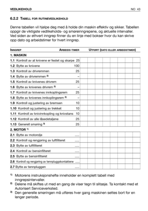 Page 44NO 43 VEDLIKEHOLD
6.2.2 TABELL FOR RUTINEVEDLIKEHOLD
Denne tabellen vil hjelpe deg med å holde din maskin effektiv og sikker. Tabellen
oppgir de viktigste vedlikeholds- og smøreinngrepene, og aktuelle intervaller.
Ved siden av ethvert inngrep finner du en linje med bokser hvor du kan skrive
opp dato og arbeidstimer for hvert inngrep.
INNGREPARBEIDS-TIMERUTFØRT(DATO ELLER ARBEIDSTIMER)
1. MASKIN
1.1Kontroll av at knivene er festet og skarpe 25
1.2Bytte av knivene 100
1.3Kontroll av drivremmen 25
1.4Bytte...