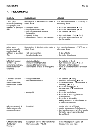 Page 54NO 53 FEILSØKING
7. FEILSØKING
PROBLEM MULIG ÅRSAK LØSNING
1.Ikke lys på
instrumentpanelet og
ikke lydsignal, når
nøkkelen er i posisjon
«PÅ»
2.Ikke lys på
instrumentpanelet
men lydsignal, når
nøkkelen er i posisjon
«PÅ»
3.Nøkkel i posisjon
«START» og
instrumentpanelet på,
men startmotoren
virker ikke
4.Nøkkel i posisjon
«START»,
startmotoren virker,
men motoren starter
ikke
5.Det er vanskelig å
starte motoren, eller
motoren går ujevnt
6.Motoren har dårlig
effekt under
klippingenBeskyttelsen til det...