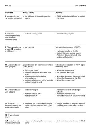 Page 55NO 54FEILSØKING
PROBLEM MULIG ÅRSAK LØSNING
7.Motoren stopper
når knivene koples inn
8.Batteriets
varsellampe slukkes
ikke etter flere
minutters kjøring
9.Oljens varsellampe
er tent ( hvor dette
er inkludert)
10.Motoren stopper
med lydsignal.
11.Motoren stopper
uten lydsignal
12.Knivenes
varsellampe er på når
knivene er utkoplet
13.Knivene koples
ikke in 
( modeller med
innkoplingshåndtak)
➤
➤
– alle vilkårene for innkopling er ikke
oppfylt   
– batteriet er dårlig ladet
– lavt oljetrykk
Beskyttelsen til...