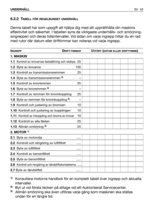 Page 44SV 43 UNDERHÅLL
6.2.2 TABELL FÖR REGELBUNDET UNDERHÅLL
Denna tabell har som uppgift att hjälpa dig med att upprätthålla din maskins
effektivitet och säkerhet. I tabellen syns de viktigaste underhålls- och smörjning-
singreppen och deras tidsintervaller. Vid sidan om varje ingrepp hittar du en rad
med rutor där datum eller drifttimmar kan noteras vid varje ingrepp.
INGREPPDRIFT-TIMMARUTFÖRT(DATUM ELLER DRIFTTIMME)
1. MASKIN
1.1Kontroll av knivarnas fastsättning och skärpa25
1.2Byte av knivarna 100...