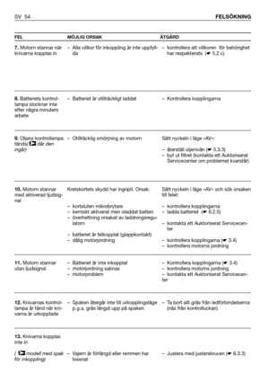 Page 55SV 54FELSÖKNING 
FEL MÖJLIG ORSAK ÅTGÄRD
7.Motorn stannar när
knivarna kopplas in
8.Batteriets kontrol-
lampa slocknar inte
efter några minuters
arbete
9.Oljans kontrollampa
tänds( där den
ingår)
10.Motorn stannar
med aktiverad ljudsig-
nal
11.Motorn stannar
utan ljudsignal
12.Knivarnas kontrol-
lampa är tänd när kni-
varna är urkopplade
13.Knivarna kopplas
inte in
(   modell med spak
för inkoppling)
➤
➤
– Alla villkor för inkoppling är inte uppfyll-
da  
– Batteriet är otillräckligt laddat
–...