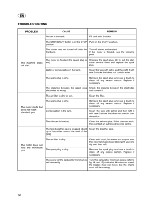 Page 3636
EN
Tagliasiepi 1_171501018_0  09/12/04  15:29  Pagina 36
REMEDY
Fill tank with 2-stroke.
Put it in the START position.
T urn off starter and re-start.
If the motor is flooded, see the following
point.
Unscrew the spark plug, dry it, pull the start
cable several times and replace the spark
plug.
Clean the tank with petrol and then refill it with
new 2-stroke that does not contain water.
Remove the spark plug and use a brush to
clean off any excess carbon. Replace if
necessary.
Check the distance...
