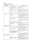 Page 8686
Tagliasiepi 1_171501018_0  09/12/04  15:29  Pagina 94
PT
O QUE FAZER
Encher de mistura
Posicioná-lo em START
Desligar o botão de ar e tentar arrancar.
Se o motor afogou-se, consultar o parágrafo
a seguir.
Soltar a vela, secála, puxar algumas vezes o
punho de arranque, fixar a vela.
Limpar o depósito com gasolina, encher com
uma nova mistura que não tenha água.
Desmontar a vela e limpála com uma escova
para eliminar resíduos de carbono. Se
necessário, substituíla.
Controlar a distância entre os...