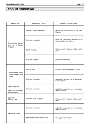 Page 19ENTROUBLESHOOTING35
TROUBLESHOOTING
Incorrect start-up procedure
Incorrect carburation
Spark plug dirty
Fuel filter clogged
Dirty air filter
Incorrect carburetion
Incorrect carburetion
Incorrect spark plug gap
Incorrect carburetion
Mixture with incorrect petrol-oil ratio
The machine will not
start up or keeps
stopping
PROBLEMPROBABLE CAUSE CORRECTIVE MEASURE
Follow the instructions in the User
Manual.
Have the carburettor adjusted at an
Authorised Service Centre.
Clean, correct the gap or replace spark...