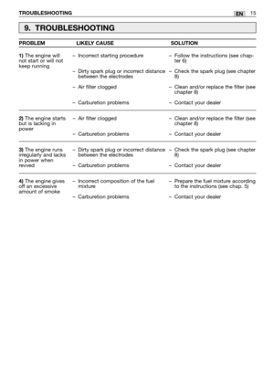 Page 196TROUBLESHOOTING15EN
9. TROUBLESHOOTING
1)The engine will
not start or will not
keep running
2)The engine starts
but is lacking in
power
3)The engine runs
irregularly and lacks
in power when
revved
4)The engine gives
off an excessive
amount of smoke–Incorrect starting procedure
–Dirty spark plug or incorrect distance
between the electrodes
–Air filter clogged
–Carburetion problems
–Air filter clogged
–Carburetion problems
–Dirty spark plug or incorrect distance
between the electrodes
–Carburetion...