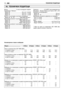 Page 14916ТЕХНИЧКИ ПОДАТОЦИMK
Модел............................................ 28 Mono 28 Duplex 34 Mono 34 Duplex 40 Mono 40 Duplex
Ниво на дозволена бука (ISO 10884) dB(A)
со макара со конец ...................... 111,6 111,4 110,5 110,8 112,7 112,3
со нож со 4 запци ........................ 111,0 109,5 108,5 109,5 110,9 111,0
Ниво на бучава за слухот на операторот (EN 27917) dB(A)
со макара со конец ...................... 96,9 97,0 97,5 96,4 99,0 96,4
со нож со 4 запци ........................ 98,6 95,8 96,0...