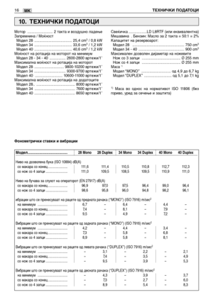 Page 14916ТЕХНИЧКИ ПОДАТОЦИMK
Модел............................................ 28 Mono 28 Duplex 34 Mono 34 Duplex 40 Mono 40 Duplex
Ниво на дозволена бука (ISO 10884) dB(A)
со макара со конец ...................... 111,6 111,4 110,5 110,8 112,7 112,3
со нож со 4 запци ........................ 111,0 109,5 108,5 109,5 110,9 111,0
Ниво на бучава за слухот на операторот (EN 27917) dB(A)
со макара со конец ...................... 96,9 97,0 97,5 96,4 99,0 96,4
со нож со 4 запци ........................ 98,6 95,8 96,0...