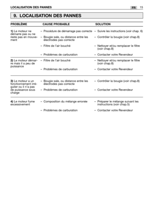 Page 212LOCALISATION DES PANNES15FR
9. LOCALISATION DES PANNES
1)Le moteur ne
démarre pas ou ne
reste pas en mouve-
ment
2)Le moteur démar-
re mais il a peu de
puissance
3)Le moteur a un
fonctionnement irré-
gulier ou il n’a pas
de puissance sous
charge
4)Le moteur fume
excessivement–
Procédure de démarrage pas correcte
–Bougie sale, ou distance entre les
électrodes pas correcte
–Filtre de l’air bouché
–Problèmes de carburation
–Filtre de l’air bouché
–Problèmes de carburation
–Bougie sale, ou distance entre...
