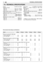 Page 19716TECHNICAL SPECIFICATIONSEN
Model .............................................. 28 Mono 28 Duplex 34 Mono 34 Duplex 40 Mono 40 Duplex
Noise level recorded (ISO 10884) dB(A)
with line cutter head ...................... 111,6 111,4 110,5 110,8 112,7 112,3
with 4-point blade.......................... 111,0 109,5 108,5 109,5 110,9 111,0
Noise level at the operator’s ear (EN 27917) dB(A)
with line cutter head ...................... 96,9 97,0 97,5 96,4 99,0 96,4
with 4-point blade  ...........................