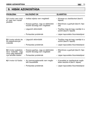 Page 132HIBÁK AZONOSÍTÁSA15HU
9. HIBÁK AZONOSÍTÁSA
1)A motor nem indul
el, vagy nem marad
járatban
2)A motor elindul de
kis teljesítménnyel
működik
3)A motor szabályta-
lanul működik, vagy
nincs elég teljesítmé-
nye terhelés esetén
4)A motor túl füstös–Indítási eljárás nem megfelelő
–Koszos gyertya, vagy az elektródok
közötti távolság nem megfelelő
–Légszűrő eltömődött
–Porlasztási problémák
–Légszűrő eltömődött
–Porlasztási problémák
–Koszos gyertya, vagy az elektródok
közötti távolság nem megfelelő...