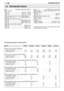 Page 8516TECHNICKÉ ÚDAJECS
Model .............................................. 28 Mono 28 Duplex 34 Mono 34 Duplex 40 Mono 40 Duplex
Zjištěná úroveň hluku (ISO 10884) dB(A)
s upínací hlavou drátu ................... 111,6 111,4 110,5 110,8 112,7 112,3
s nožem se 4 hroty ........................ 111,0 109,5 108,5 109,5 110,9 111,0
Úroveň hluku u ucha obsluhy (EN 27917) dB(A)
s upínací hlavou drátu ................... 96,9 97,0 97,5 96,4 99,0 96,4
s nožem se 4 hroty ....................... 98,6 95,8 96,0 94,8...