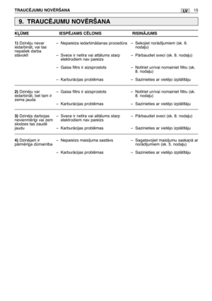 Page 180TRAUCîJUMU NOVîRŠANA15LV
9. TRAUCîJUMU NOVîRŠANA
1)Dzinïju nevar
iedarbinÇt, vai tas
nepaliek darba
stÇvokl¥
2)Dzinïju var
iedarbinÇt, bet tam ir
zema jauda
3)Dzinïjs darbojas
nevienmïr¥gi vai zem
slodzes tas zaudï
jaudu
4)Dzinïjam ir
pÇrmïr¥ga dmain¥ba–Nepareiza iedarbinÇšanas procedra
–Svece ir net¥ra vai attÇlums starp
elektrodiem nav pareizs
–Gaisa filtrs ir aizsprostots
–KarburÇcijas problïmas
–Gaisa filtrs ir aizsprostots
–KarburÇcijas problïmas
–Svece ir net¥ra vai attÇlums starp
elektrodiem nav...