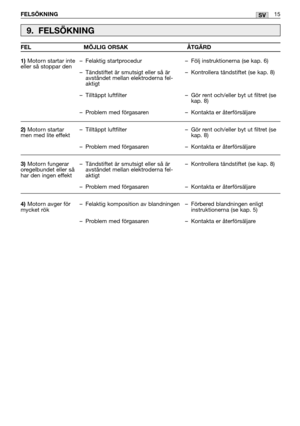 Page 20FELSÖKNING15SV
9. FELSÖKNING
1)Motorn startar inte
eller så stoppar den
2)Motorn startar
men med lite effekt 
3)Motorn fungerar
oregelbundet eller så
har den ingen effekt 
4)Motorn avger för
mycket rök–Felaktig startprocedur
–Tändstiftet är smutsigt eller så är
avståndet mellan elektroderna fel-
aktigt 
–Tilltäppt luftfilter 
–Problem med förgasaren 
–Tilltäppt luftfilter 
–Problem med förgasaren 
–Tändstiftet är smutsigt eller så är
avståndet mellan elektroderna fel-
aktigt 
–Problem med förgasaren...